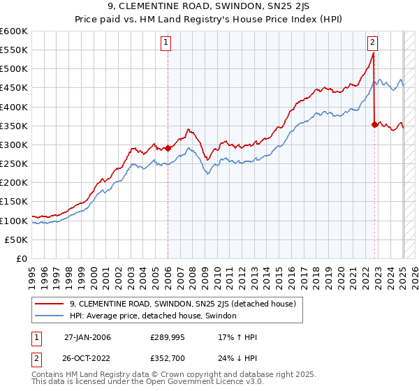 9, CLEMENTINE ROAD, SWINDON, SN25 2JS: Price paid vs HM Land Registry's House Price Index