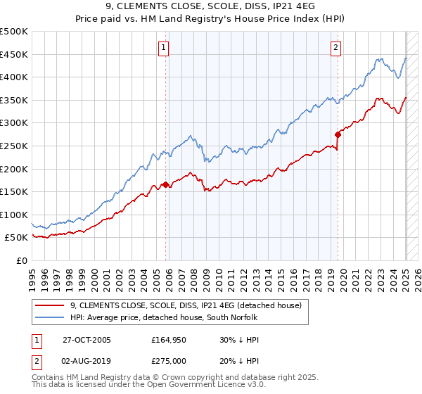 9, CLEMENTS CLOSE, SCOLE, DISS, IP21 4EG: Price paid vs HM Land Registry's House Price Index
