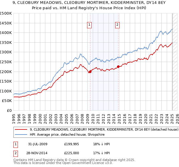 9, CLEOBURY MEADOWS, CLEOBURY MORTIMER, KIDDERMINSTER, DY14 8EY: Price paid vs HM Land Registry's House Price Index