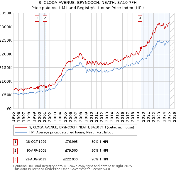 9, CLODA AVENUE, BRYNCOCH, NEATH, SA10 7FH: Price paid vs HM Land Registry's House Price Index