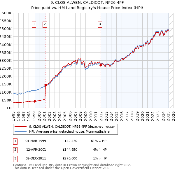 9, CLOS ALWEN, CALDICOT, NP26 4PF: Price paid vs HM Land Registry's House Price Index