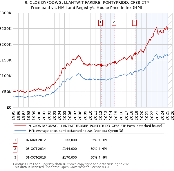 9, CLOS DYFODWG, LLANTWIT FARDRE, PONTYPRIDD, CF38 2TP: Price paid vs HM Land Registry's House Price Index