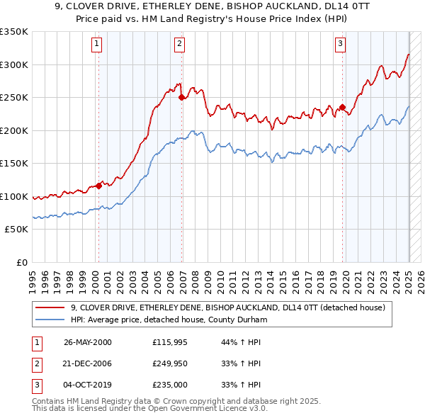 9, CLOVER DRIVE, ETHERLEY DENE, BISHOP AUCKLAND, DL14 0TT: Price paid vs HM Land Registry's House Price Index