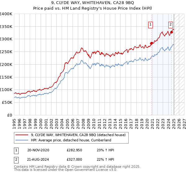 9, CLYDE WAY, WHITEHAVEN, CA28 9BQ: Price paid vs HM Land Registry's House Price Index