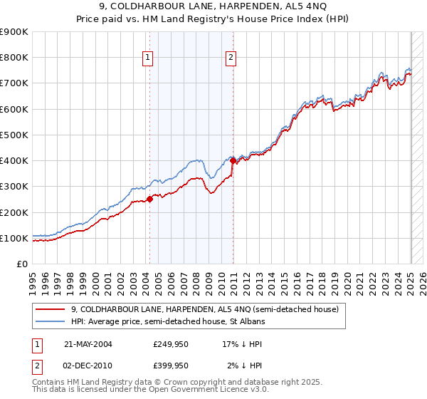 9, COLDHARBOUR LANE, HARPENDEN, AL5 4NQ: Price paid vs HM Land Registry's House Price Index