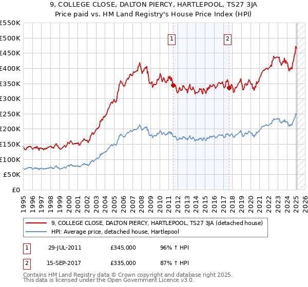 9, COLLEGE CLOSE, DALTON PIERCY, HARTLEPOOL, TS27 3JA: Price paid vs HM Land Registry's House Price Index
