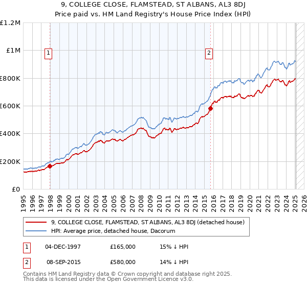9, COLLEGE CLOSE, FLAMSTEAD, ST ALBANS, AL3 8DJ: Price paid vs HM Land Registry's House Price Index