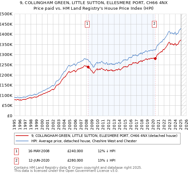 9, COLLINGHAM GREEN, LITTLE SUTTON, ELLESMERE PORT, CH66 4NX: Price paid vs HM Land Registry's House Price Index
