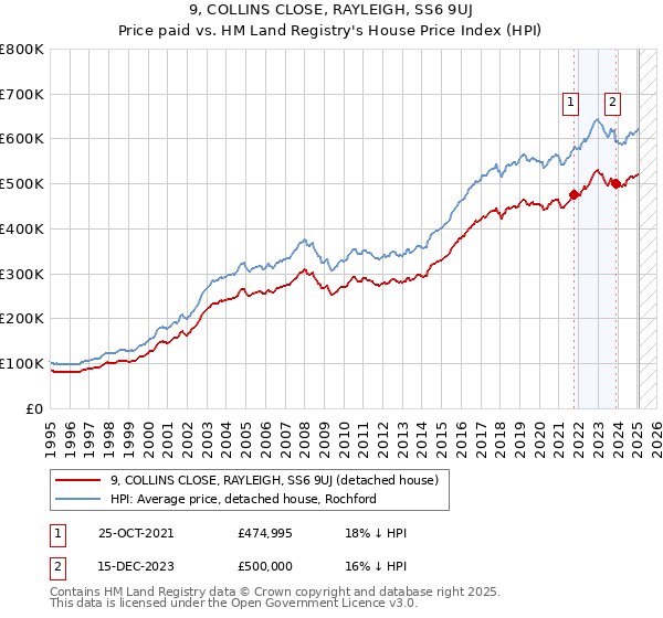 9, COLLINS CLOSE, RAYLEIGH, SS6 9UJ: Price paid vs HM Land Registry's House Price Index