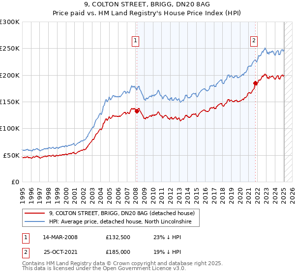 9, COLTON STREET, BRIGG, DN20 8AG: Price paid vs HM Land Registry's House Price Index