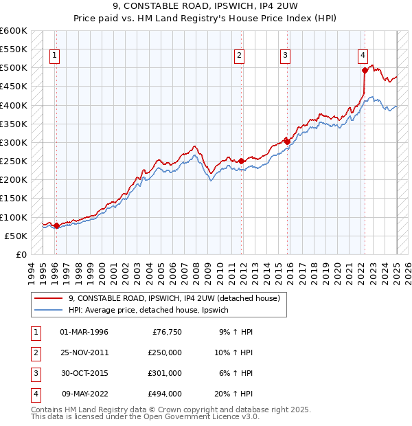 9, CONSTABLE ROAD, IPSWICH, IP4 2UW: Price paid vs HM Land Registry's House Price Index