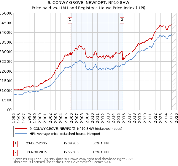 9, CONWY GROVE, NEWPORT, NP10 8HW: Price paid vs HM Land Registry's House Price Index