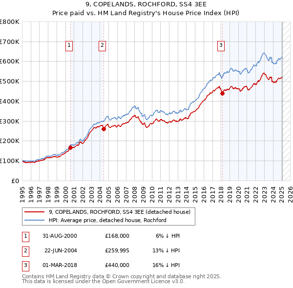 9, COPELANDS, ROCHFORD, SS4 3EE: Price paid vs HM Land Registry's House Price Index
