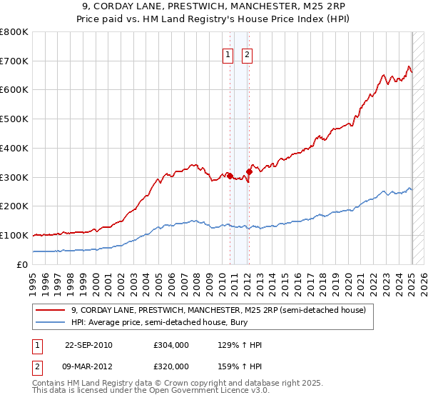 9, CORDAY LANE, PRESTWICH, MANCHESTER, M25 2RP: Price paid vs HM Land Registry's House Price Index