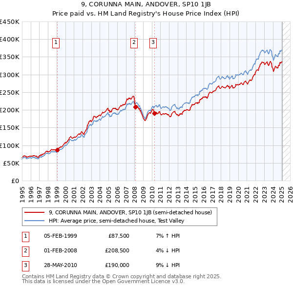 9, CORUNNA MAIN, ANDOVER, SP10 1JB: Price paid vs HM Land Registry's House Price Index
