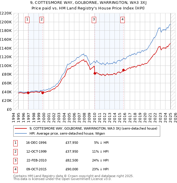 9, COTTESMORE WAY, GOLBORNE, WARRINGTON, WA3 3XJ: Price paid vs HM Land Registry's House Price Index