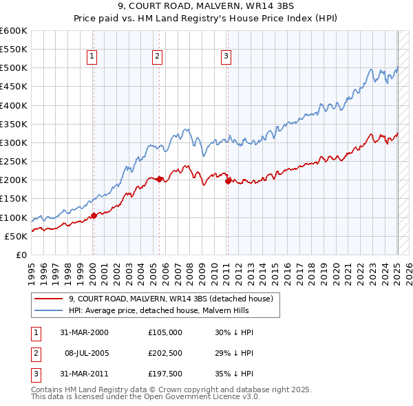 9, COURT ROAD, MALVERN, WR14 3BS: Price paid vs HM Land Registry's House Price Index