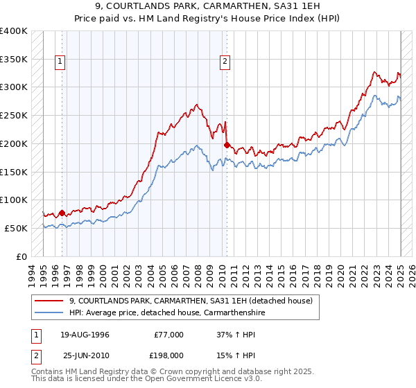 9, COURTLANDS PARK, CARMARTHEN, SA31 1EH: Price paid vs HM Land Registry's House Price Index