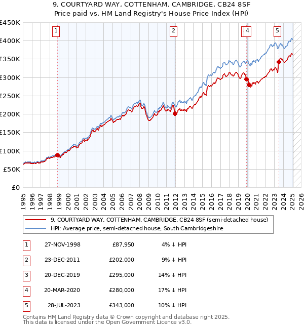 9, COURTYARD WAY, COTTENHAM, CAMBRIDGE, CB24 8SF: Price paid vs HM Land Registry's House Price Index