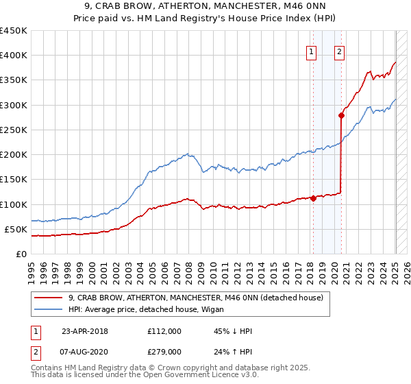 9, CRAB BROW, ATHERTON, MANCHESTER, M46 0NN: Price paid vs HM Land Registry's House Price Index