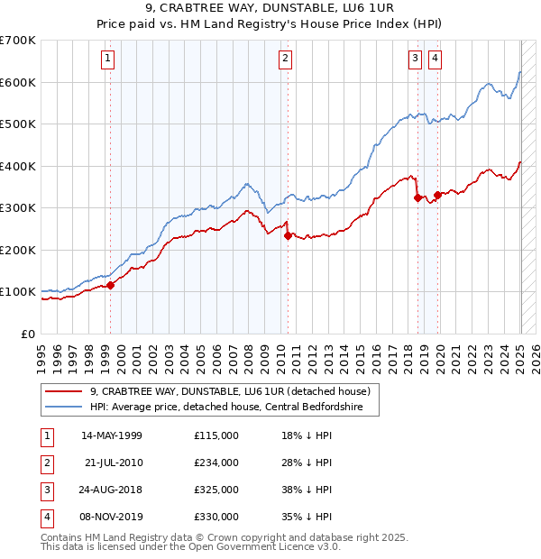 9, CRABTREE WAY, DUNSTABLE, LU6 1UR: Price paid vs HM Land Registry's House Price Index