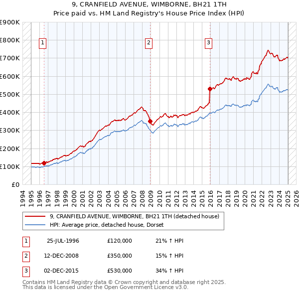 9, CRANFIELD AVENUE, WIMBORNE, BH21 1TH: Price paid vs HM Land Registry's House Price Index