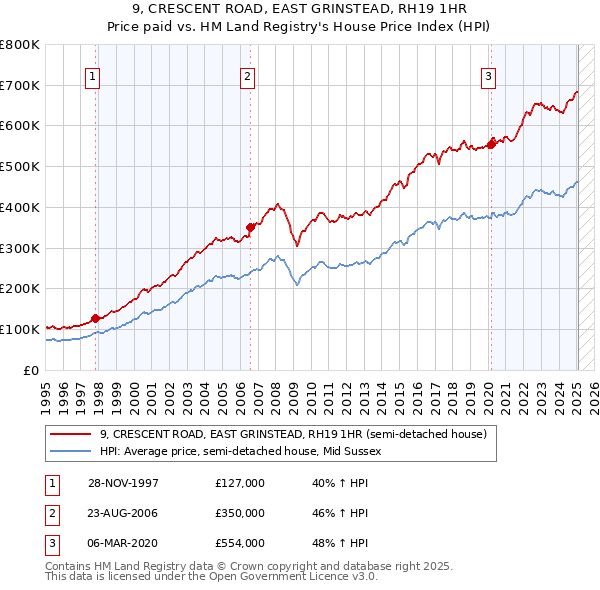 9, CRESCENT ROAD, EAST GRINSTEAD, RH19 1HR: Price paid vs HM Land Registry's House Price Index