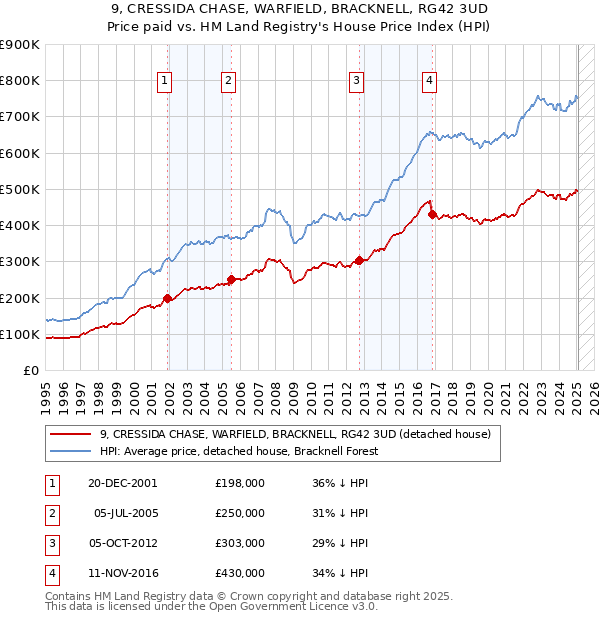 9, CRESSIDA CHASE, WARFIELD, BRACKNELL, RG42 3UD: Price paid vs HM Land Registry's House Price Index