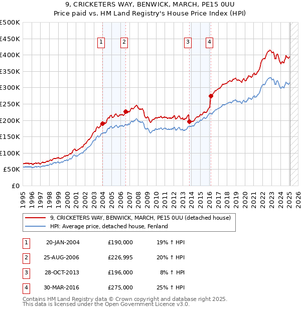 9, CRICKETERS WAY, BENWICK, MARCH, PE15 0UU: Price paid vs HM Land Registry's House Price Index