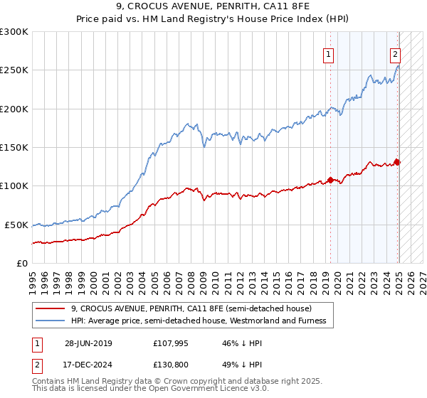 9, CROCUS AVENUE, PENRITH, CA11 8FE: Price paid vs HM Land Registry's House Price Index