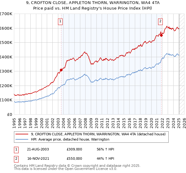 9, CROFTON CLOSE, APPLETON THORN, WARRINGTON, WA4 4TA: Price paid vs HM Land Registry's House Price Index