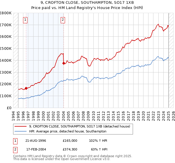 9, CROFTON CLOSE, SOUTHAMPTON, SO17 1XB: Price paid vs HM Land Registry's House Price Index