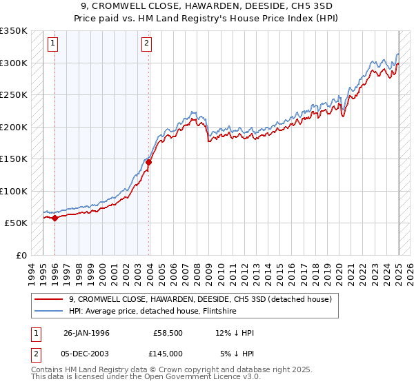 9, CROMWELL CLOSE, HAWARDEN, DEESIDE, CH5 3SD: Price paid vs HM Land Registry's House Price Index
