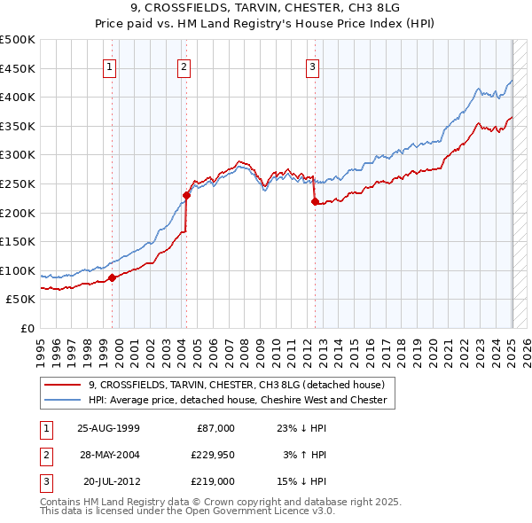 9, CROSSFIELDS, TARVIN, CHESTER, CH3 8LG: Price paid vs HM Land Registry's House Price Index