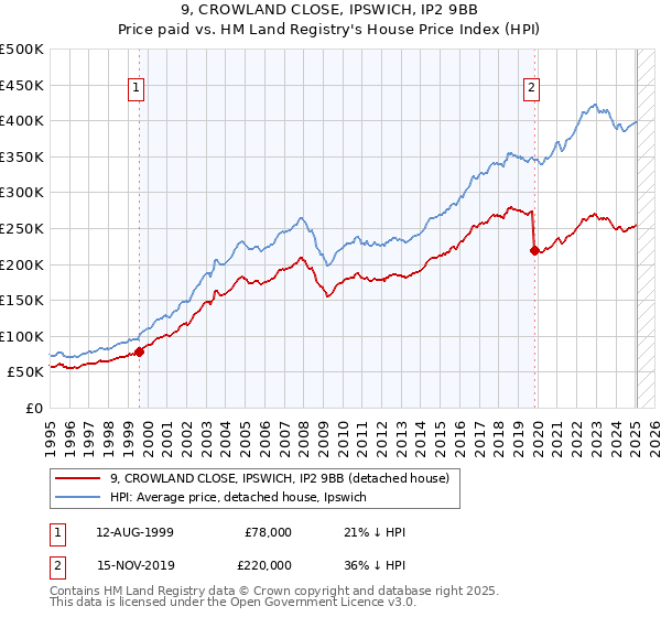 9, CROWLAND CLOSE, IPSWICH, IP2 9BB: Price paid vs HM Land Registry's House Price Index
