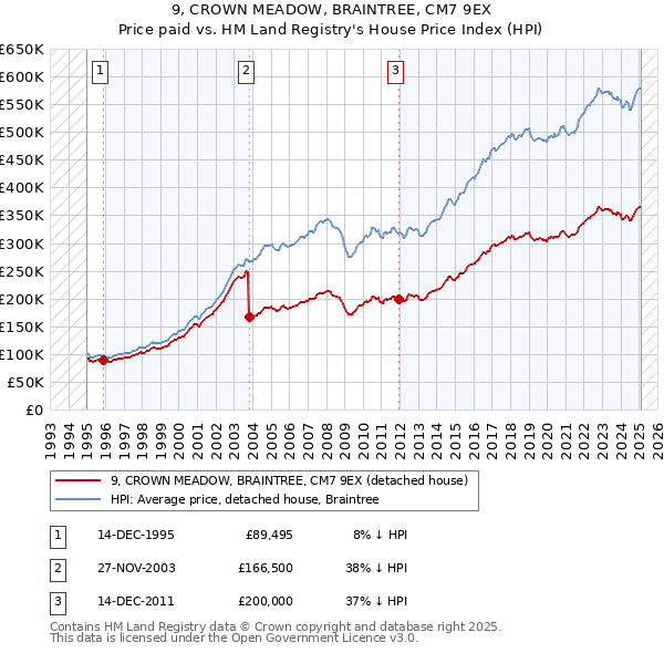 9, CROWN MEADOW, BRAINTREE, CM7 9EX: Price paid vs HM Land Registry's House Price Index