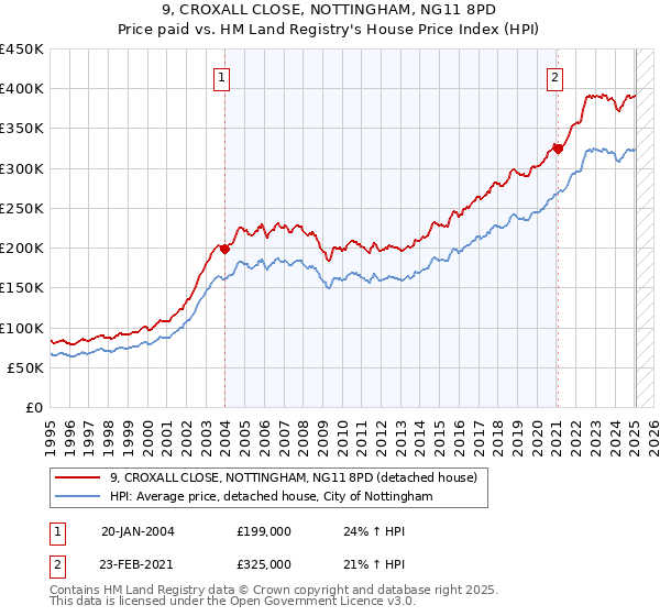 9, CROXALL CLOSE, NOTTINGHAM, NG11 8PD: Price paid vs HM Land Registry's House Price Index