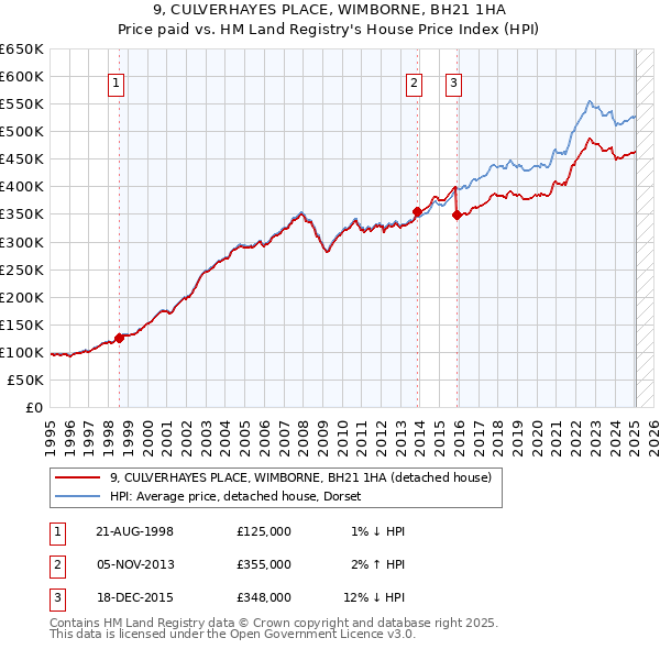 9, CULVERHAYES PLACE, WIMBORNE, BH21 1HA: Price paid vs HM Land Registry's House Price Index