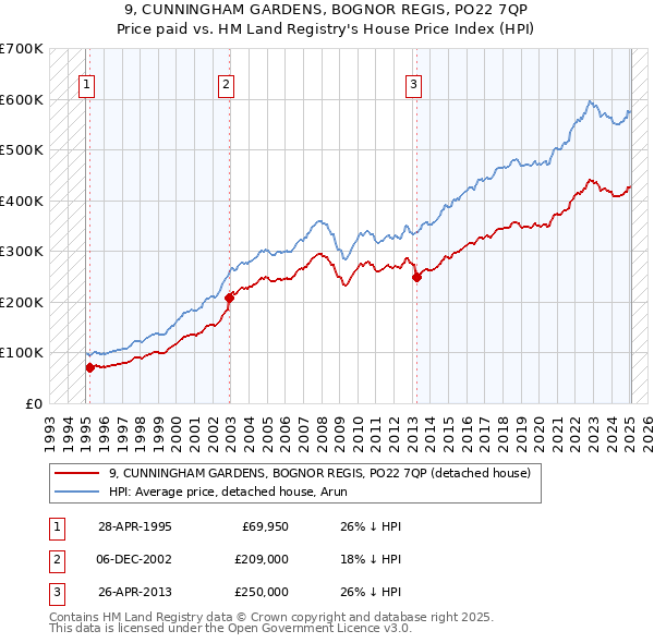 9, CUNNINGHAM GARDENS, BOGNOR REGIS, PO22 7QP: Price paid vs HM Land Registry's House Price Index
