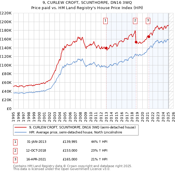 9, CURLEW CROFT, SCUNTHORPE, DN16 3WQ: Price paid vs HM Land Registry's House Price Index