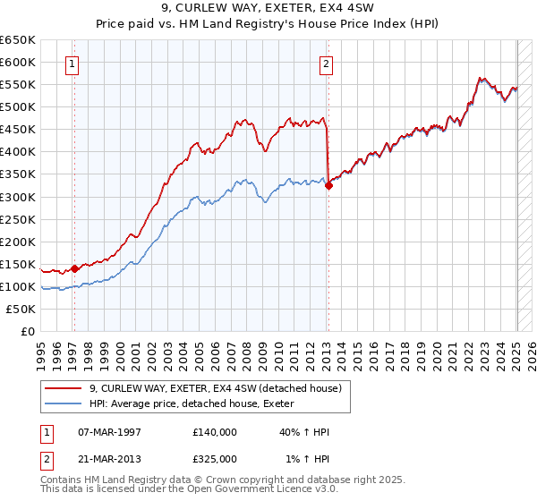 9, CURLEW WAY, EXETER, EX4 4SW: Price paid vs HM Land Registry's House Price Index