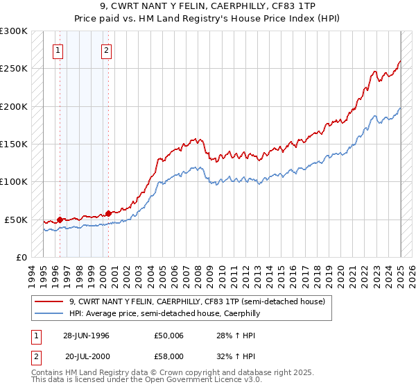 9, CWRT NANT Y FELIN, CAERPHILLY, CF83 1TP: Price paid vs HM Land Registry's House Price Index