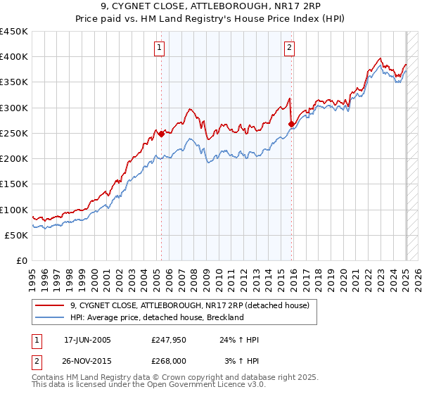 9, CYGNET CLOSE, ATTLEBOROUGH, NR17 2RP: Price paid vs HM Land Registry's House Price Index