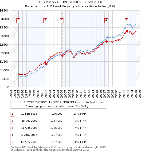 9, CYPRESS GROVE, ANDOVER, SP10 3DF: Price paid vs HM Land Registry's House Price Index