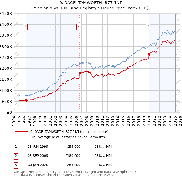 9, DACE, TAMWORTH, B77 1NT: Price paid vs HM Land Registry's House Price Index