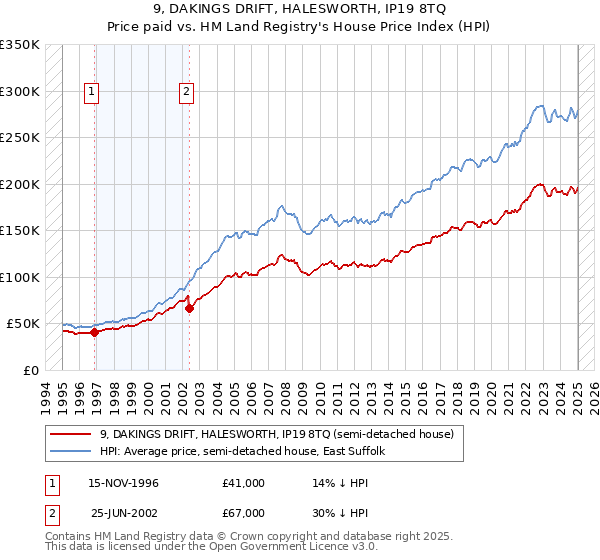 9, DAKINGS DRIFT, HALESWORTH, IP19 8TQ: Price paid vs HM Land Registry's House Price Index