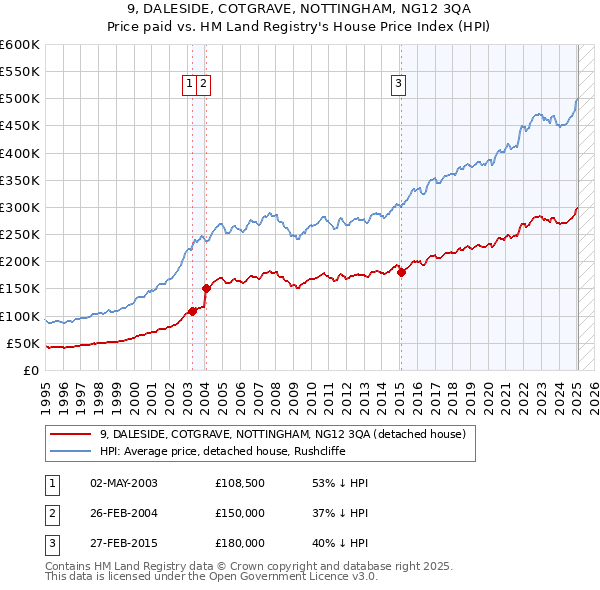 9, DALESIDE, COTGRAVE, NOTTINGHAM, NG12 3QA: Price paid vs HM Land Registry's House Price Index