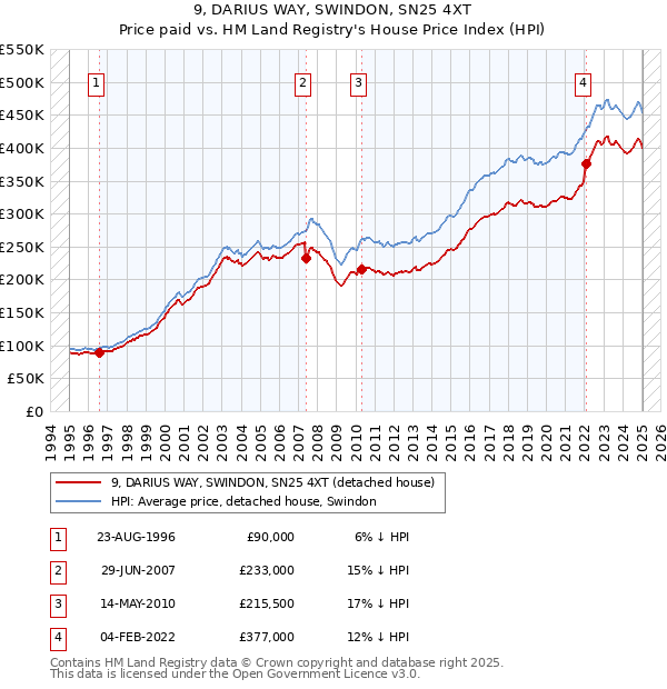 9, DARIUS WAY, SWINDON, SN25 4XT: Price paid vs HM Land Registry's House Price Index