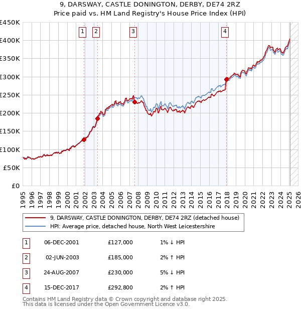 9, DARSWAY, CASTLE DONINGTON, DERBY, DE74 2RZ: Price paid vs HM Land Registry's House Price Index