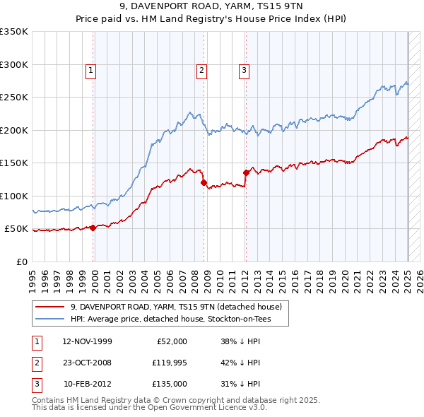 9, DAVENPORT ROAD, YARM, TS15 9TN: Price paid vs HM Land Registry's House Price Index